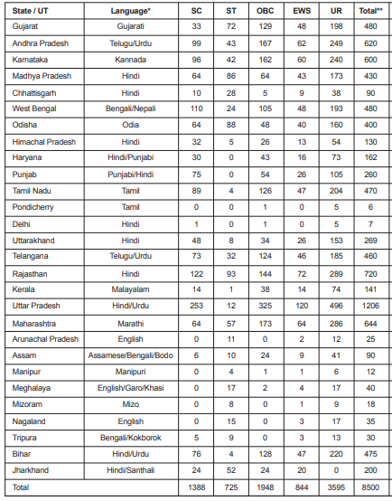 SBI Apprentice Recruitment 2020 - 8500 Vacancies