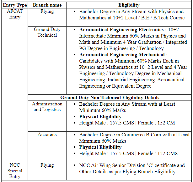 Indian Air Force 01/2021 Recruitment 2020