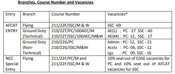 AFCAT 01/2021 Recruitment