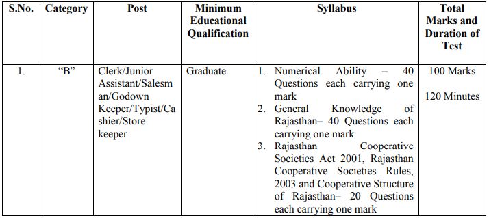 Rajasthan cooperative board clerk recruitment 2021