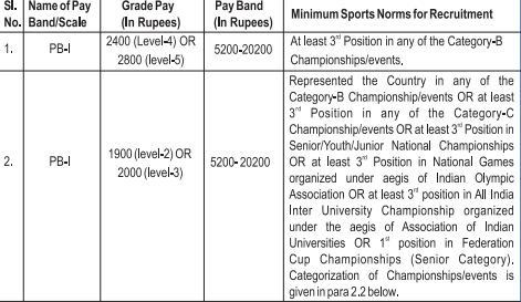 NER Railway Sports Quota Salary Details