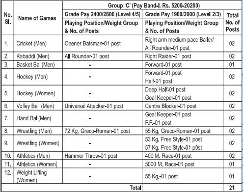 NER Railway Sports Quota Recruitment 2022