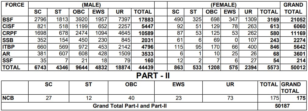 SSC GD Revised Vacancy 2023
