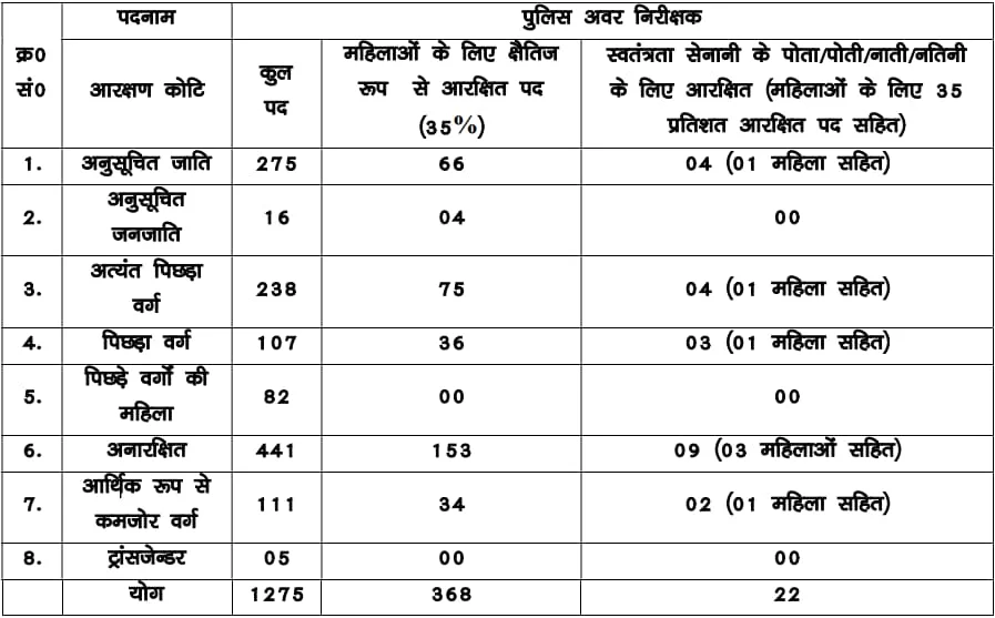 BPSSC Bihar Police SI Vacancy 2023 details at Daily SarkariResult