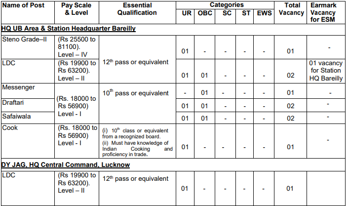 Gorkha Regiment Recruitment 2023 Vacancy and Salary Details - Sarkari Result
