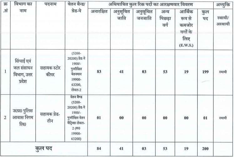 UPSSSC-Assistant-Store-Keeper-and-Grade-3-Recruitment-2024-Vacancy-Details