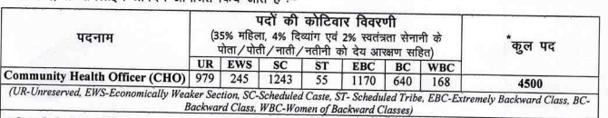 Bihar SHS CHO Vacancy 2025