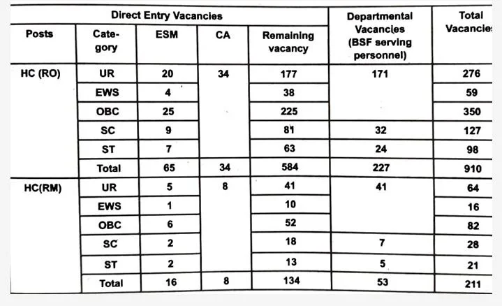 BSF Head constable RO RM Detailed Vacancy 2025