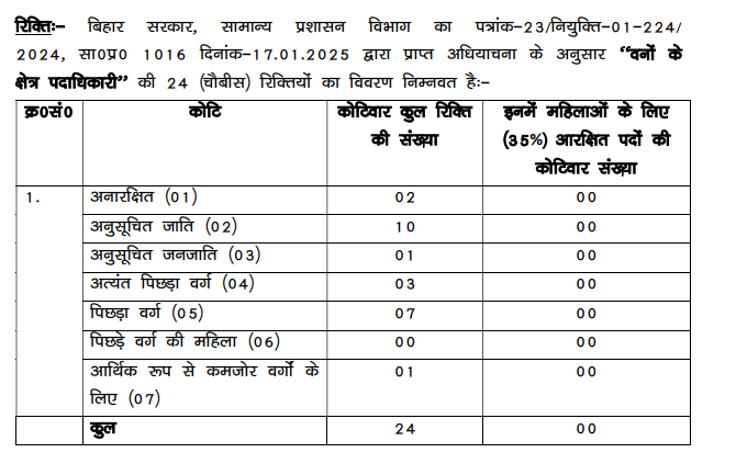 Bihar Forest Range Officer Vacancy 2025