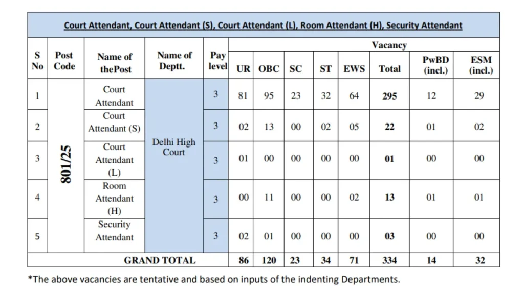 DSSSB Delhi High Court Attendant Vacancy 2025 Details
