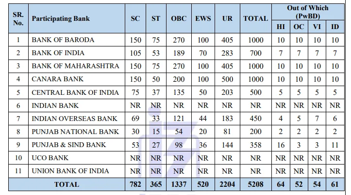 IBPS BANK PO 2025 Vacancy Details