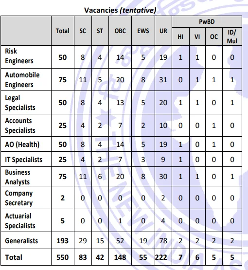 NIACL AO Detailed Vacancy 2025