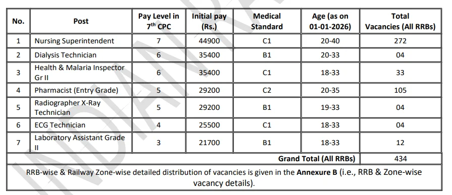 RRB Paramedical Vacancy 2025