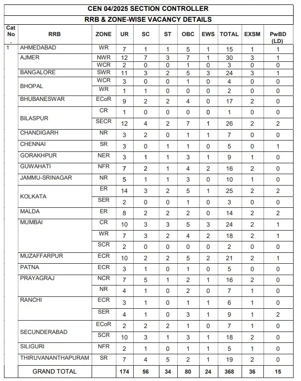 RRB-Section-Controller-Zone-Wise-Vacancy-2025