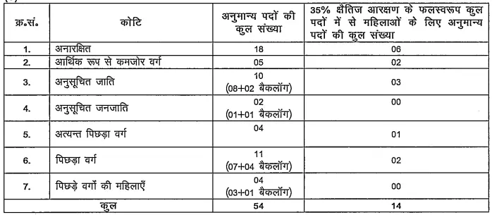 BPSC APS And WMO Vacancy 2025