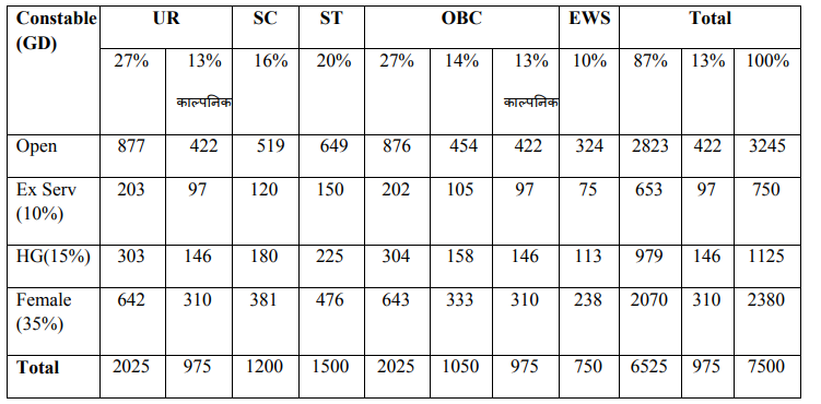 MP Police Constable Vacancy 2025 Category Wise